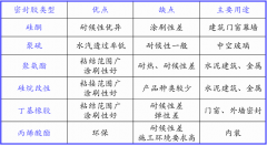 建筑密封胶的分类与选用